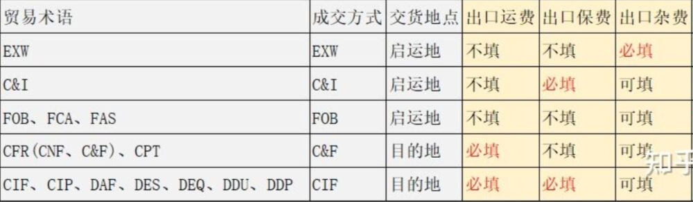 出口报关单运费保险费和杂费填写